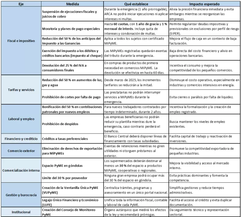 Emergencia PyME