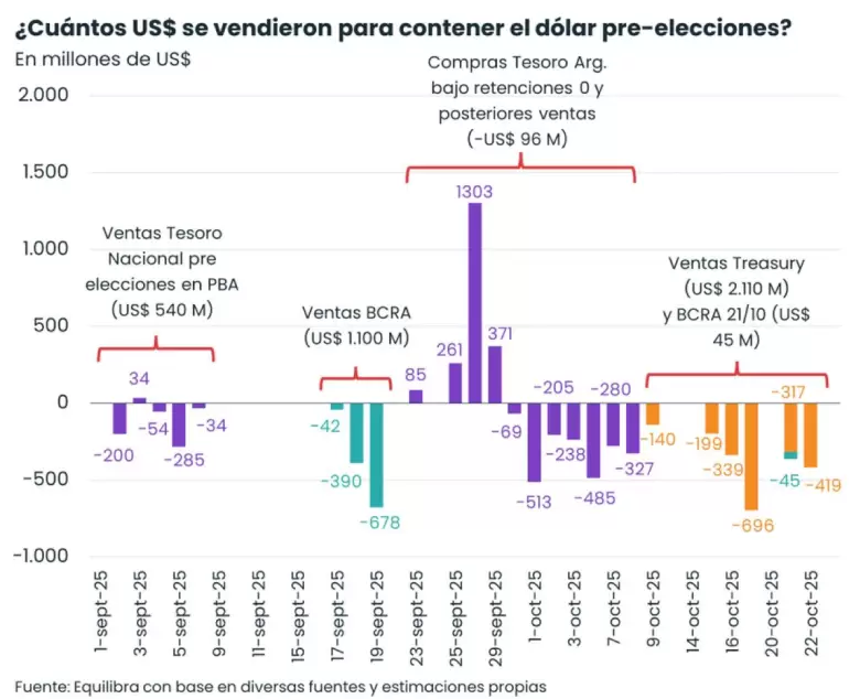El riesgo electoral le costó al Gobierno (y a su aliado del Norte) casi US$ 4.000 millones