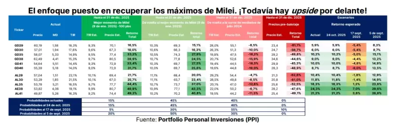ppi: "¡Todavía hay upside por delante!"