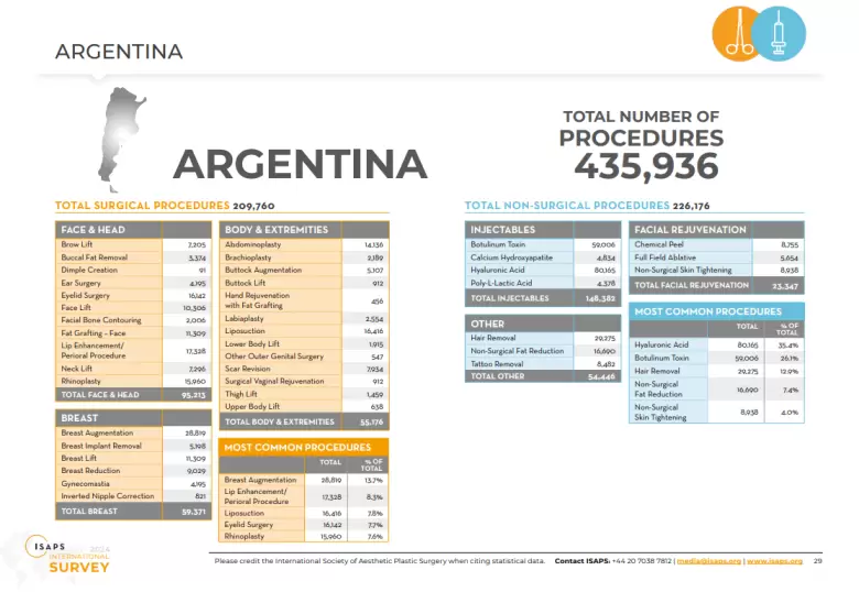 Cirugías estéticas Argentina 2024