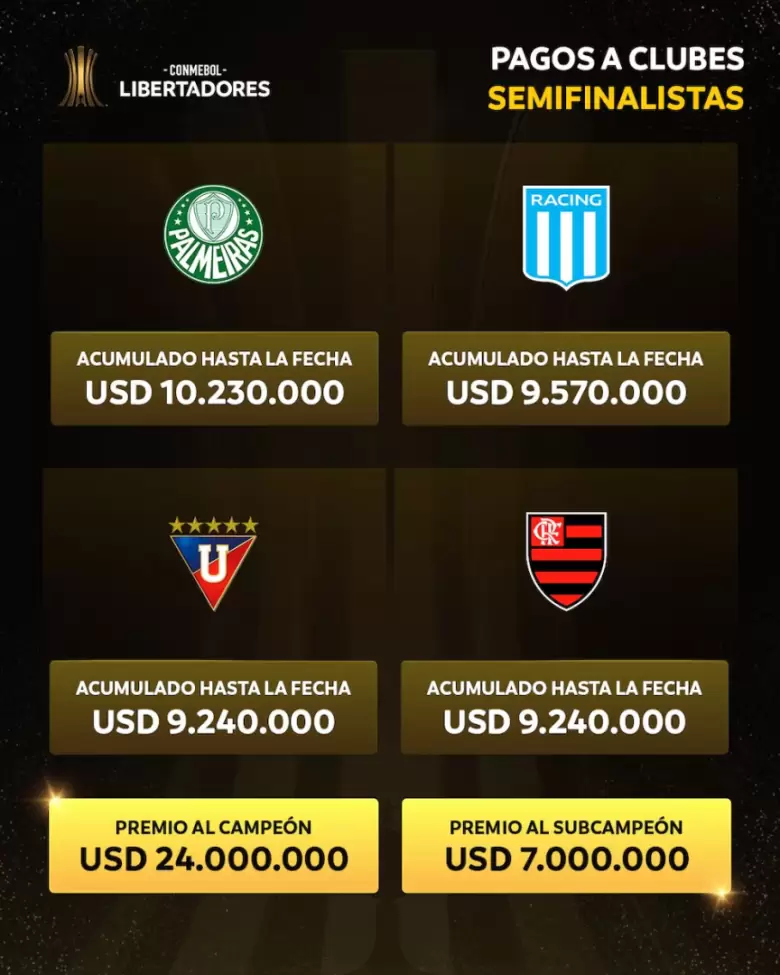 Racing se despidió de la Copa Libertadores 2025 con casi US$ 10 millones