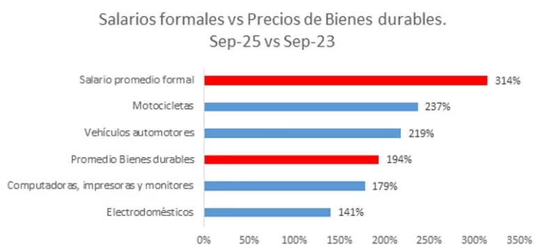 El salario le ganó al auto (y a la heladera): señales de recomposición del poder de compra