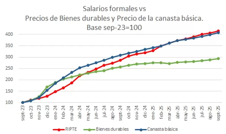 El salario le ganó al auto (y a la heladera): señales de recomposición del poder de compra