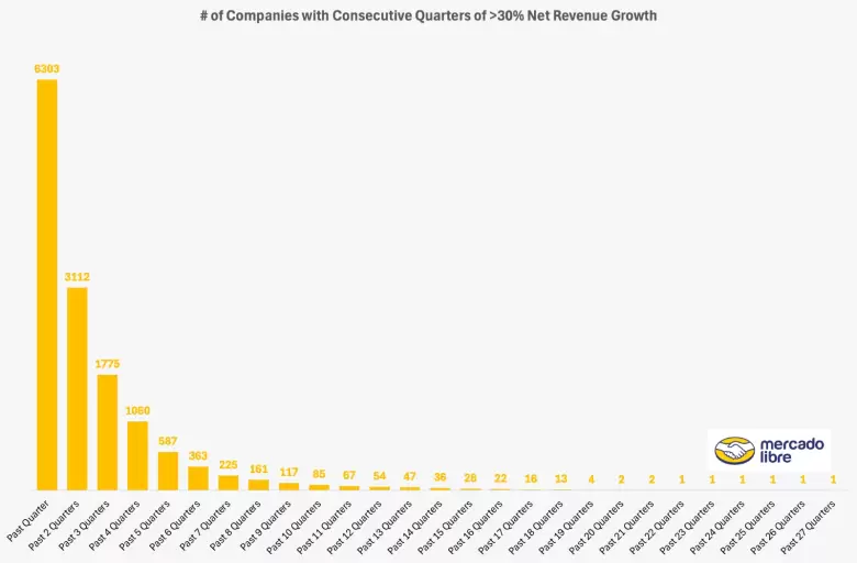 el record historico de mercado libre