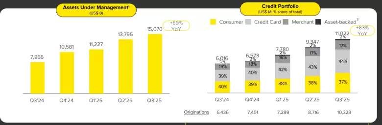 KPI Non-GAAP: AUM & Credit Portolio. Fuente: Earnings Presentation 3Q25, Mercado Libre.