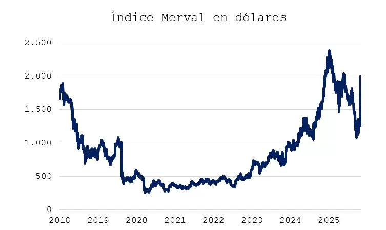 Cisera: "Hoy el Merval ronda los US$ 2.000, apenas por encima de los máximos de enero de 2018 durante el gobierno de Macri"
