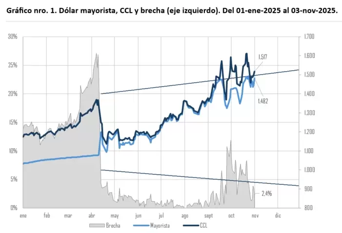 La evolución del dólar mayorista, el dólar financiero CCL y la brecha entre éstos.