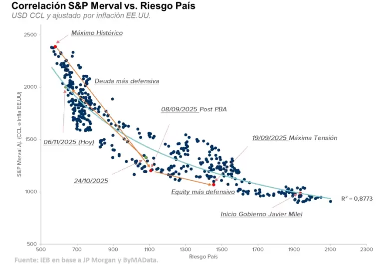 El equity quedó relativamente "desarbitrado" con respecto a los niveles de riesgo país.
