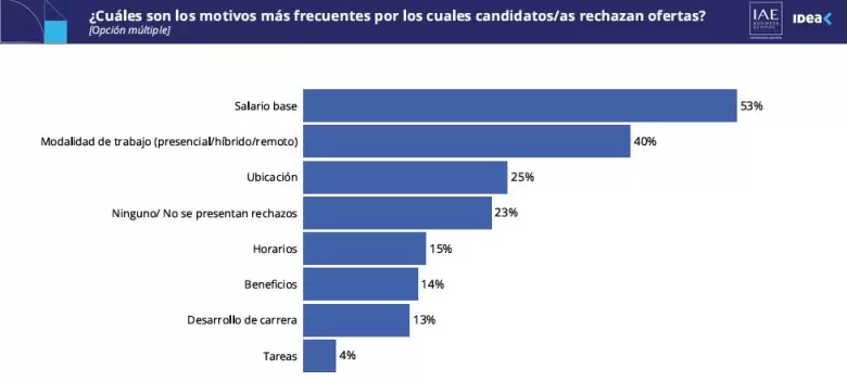 7 de cada 10 compañías atribuyen el problema a la formación desactualizada o insuficiente de las instituciones educativas.
