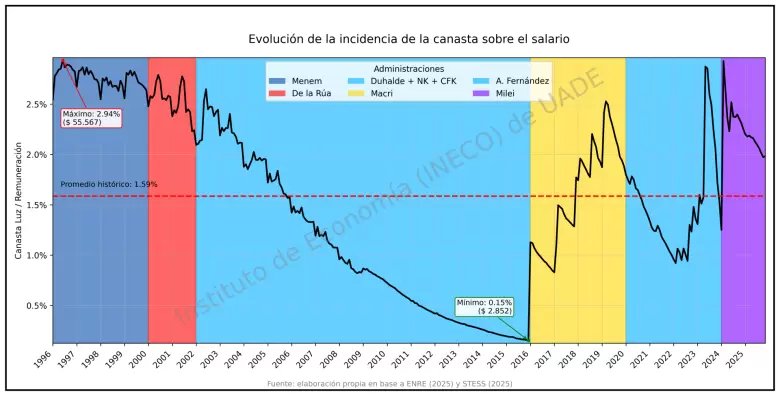 En términos reales, el precio de la factura de luz en CABA cayó al nivel más bajo de toda la era Milei y es similar al de la década de los '90.
