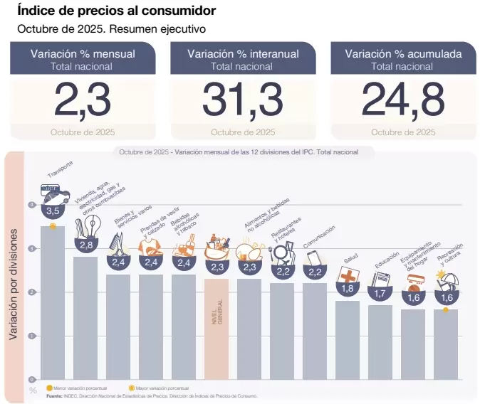 La inflación de octubre fue levemente más alta que la esperada.
