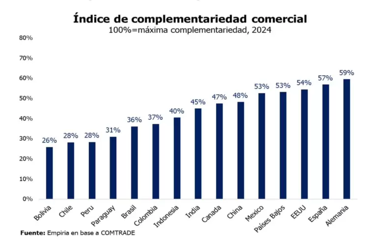 El acuerdo con EEUU abre oportunidades y amenazas para los productos argentinos, según un ex ministro de Economía