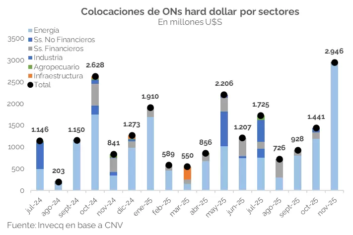 Se desató un boom de emisiones corporativas en el exterior.