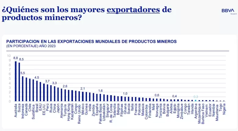 ¿Quiénes son los mayores exportadores de productos mineros?
