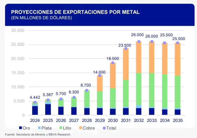 Cobre y litio: motores del salto exportador esperado