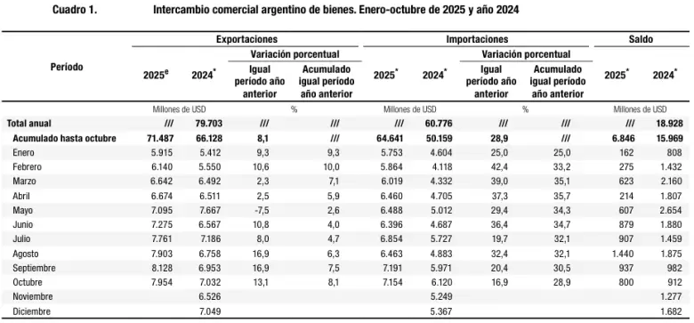 Fuera del bloque regional, China se mantuvo en octubre como el segundo destino de las exportaciones nacionales