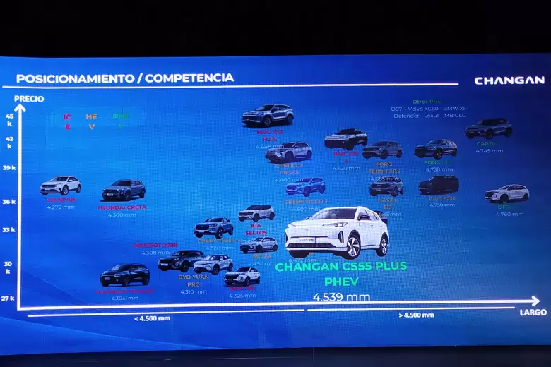 El posicionamiento agresivo que tendrá el Changan CS55 Plus PHEV en un segmento muy disputado.