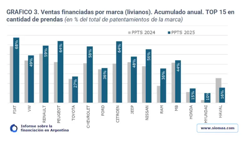 Stellantis manda en porcentaje de ventas financiadas de autos 0 KM.