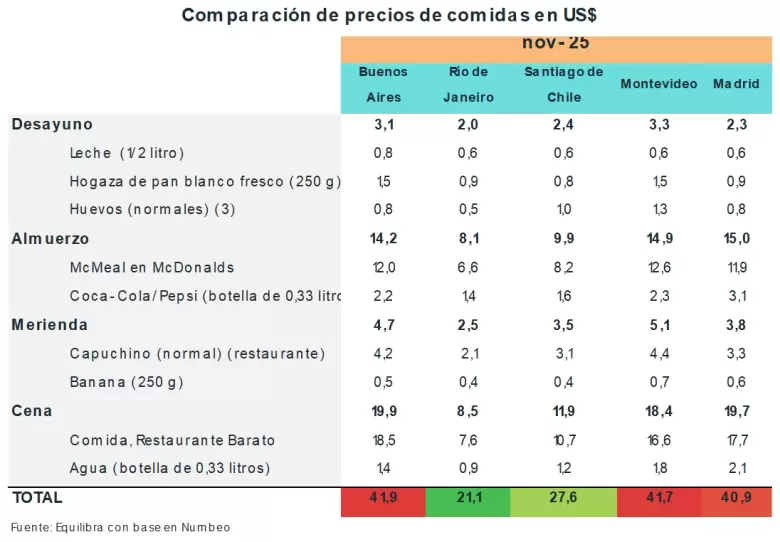 El dato que revela por qué vacacionar en el exterior sigue siendo más barato que en Argentina