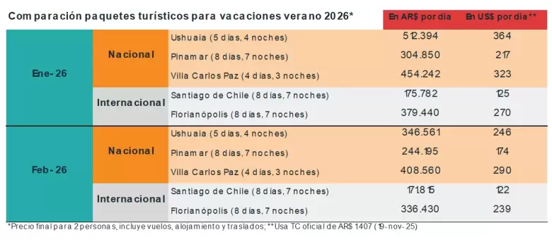 El dato que revela por qué vacacionar en el exterior sigue siendo más barato que en Argentina