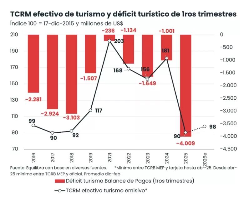 El dato que revela por qué vacacionar en el exterior sigue siendo más barato que en Argentina
