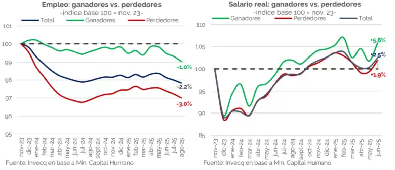 Sectores ganadores y perdedores de la era Milei: así se reordena la economía argentina