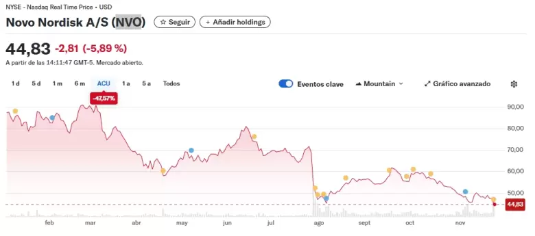 Un pésimo 2025 para $NVO.