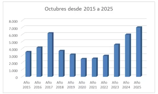 Compraventas de inmuebles en CABA: el segundo mejor octubre de toda la serie histórica