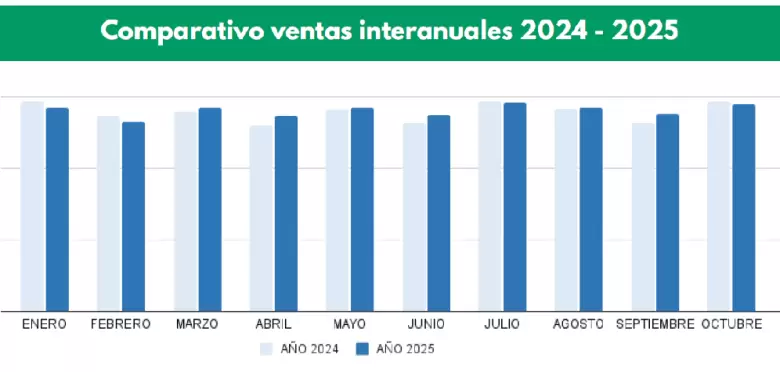 La venta de combustibles al público mostró un comportamiento mixto en un mercado que continúa ajustándose a la desaceleración económica