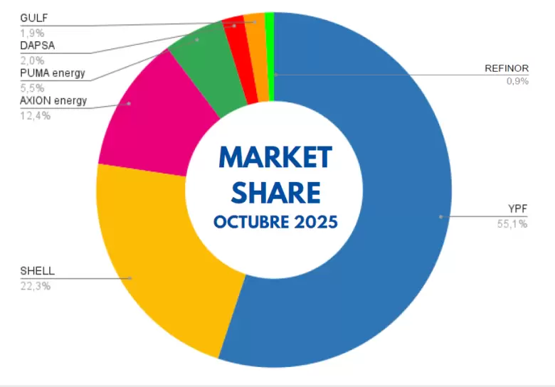 market share combustibles