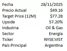 "El fair value de la empresa, en un horizonte 12 M forward looking, debería ubicarse en US$ 77,28", dicen los autores.