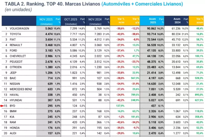 En noviembre se patentaron más BYD que Audi's o BMW's.