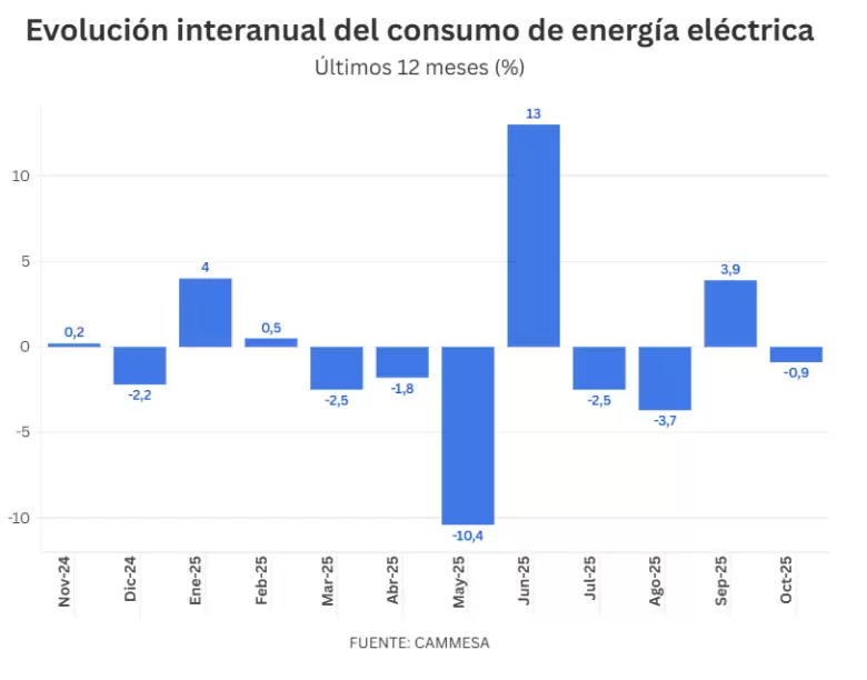 El acumulado de los primeros diez meses refleja un estancamiento casi total, con una caída leve pero significativa del 0,1%.