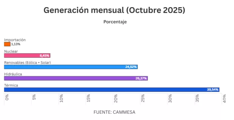 En materia de generación, la foto también es reveladora. La térmica se mantuvo como la principal fuente del sistema, con un aporte del 39,54%.