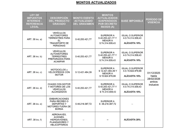 Los nuevos "Impuestos internos" a los autos regirán hasta fin de febrero.