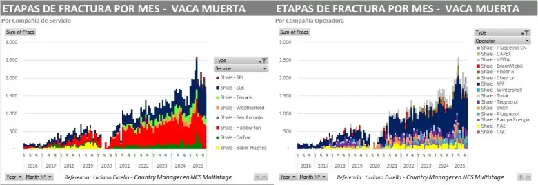 La actividad de fractura hidráulica en Vaca Muerta volvió a mostrar en noviembre un desempeño sólido, aunque con señales de enfriamiento.