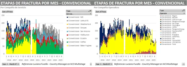 A lo largo de los últimos meses, todas las cuencas mostraron una aceleración en sus tasas de declino