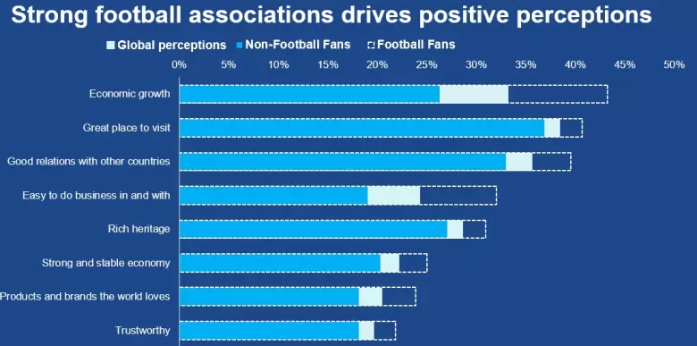 Brand Finance muestra que La asociación entre AFA y marca país fortalece la percepción internacional de Argentina, con efectos positivos en turismo, c