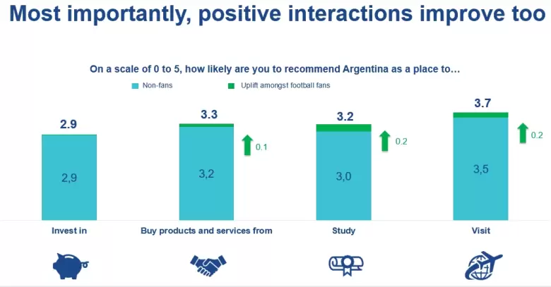 Los hinchas del fútbol mejoran significativamente su predisposición a invertir en Argentina, comprar productos argentinos, estudiar en el país y visit