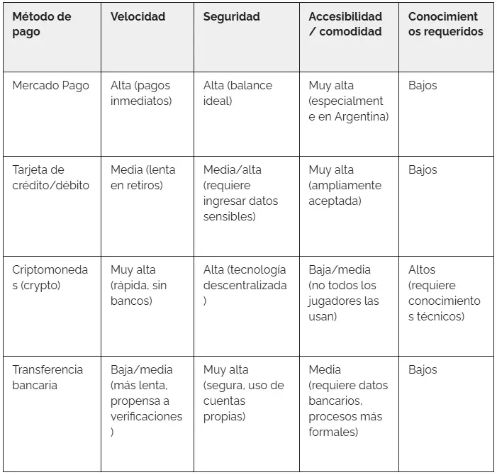 Comparativa: Mercado Pago vs. otros métodos (tarjeta, crypto, transferencia)