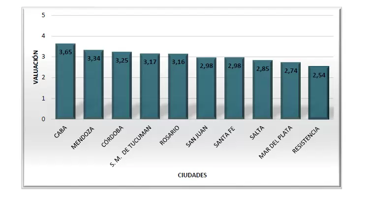 La UBA analizó más de 10.000 variables y dictaminó cuál es la mejor ciudad de Argentina para vivir