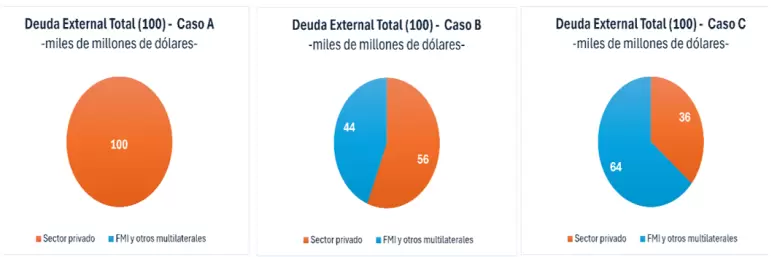 Gráfico 1. Participación de la Deuda con el FMI en la Deuda Externa Pública Total