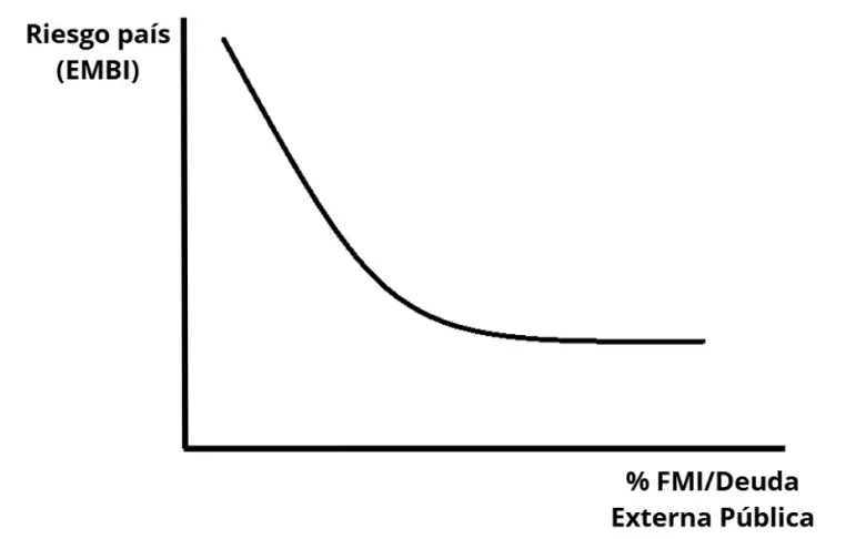 Gráfico 2. Participación de la Deuda con el FMI en la Deuda Externa Pública Total vs. el nivel de Riesgo País medido por el EMBI