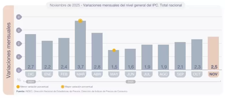 El dato del Indec muestra una nueva aceleración.