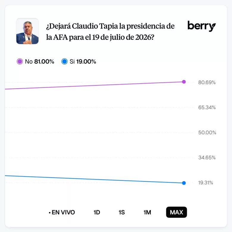¿Claudio Tapia llegará al Mundial 2026 como presidente de la AFA? Esto dicen los mercados de predicciones