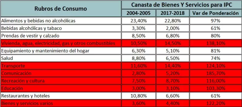 Fuente: Elaboración propia en base a información del INDEC