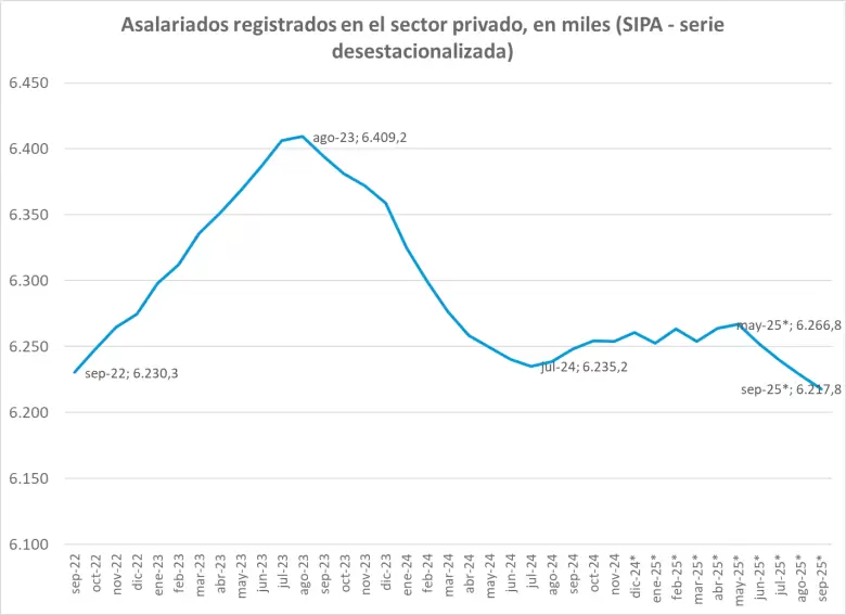 La fase de destrucción de empleo formal se volvió a intensificar a partir de junio. En los últimos cuatro meses perdieron su puesto 48.997 trabajadore