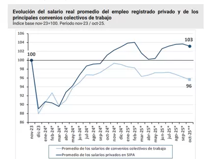 El salario promedio medido por el SIPA cayó un 0,5% en octubre, pero todavía se ubica por encima de los niveles de noviembre de 2023. Por ahora el mod