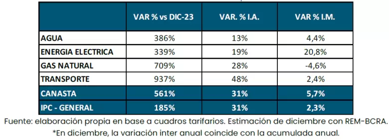 El balance de los últimos dos años muestra una suba acumulada del 561% en la canasta que agrupa energía, transporte y agua.