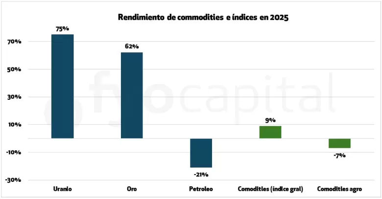 Commodities: Gran año para el año el oro y para el Uranio, mal año para el petróleo